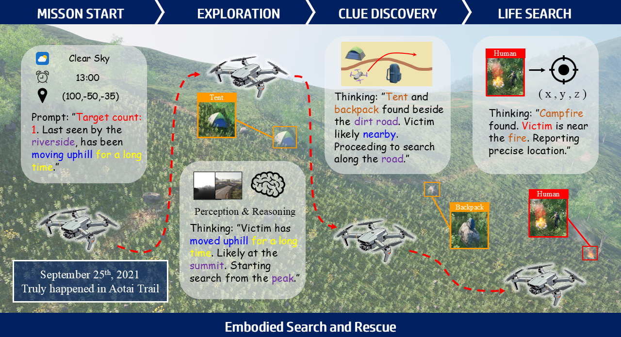 ESAR workflow from mission start to exploration, clue discovery, and life search